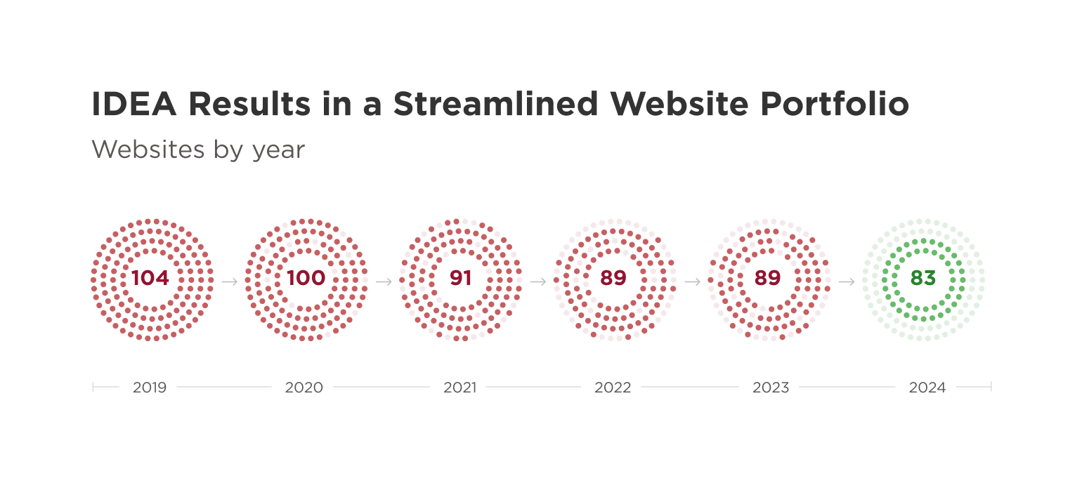 IDEA will result in decommissioning of redundant and duplicate websites